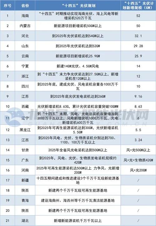 258GW+！21省出臺十四五光伏規劃，分布式、基地項目成主戰場