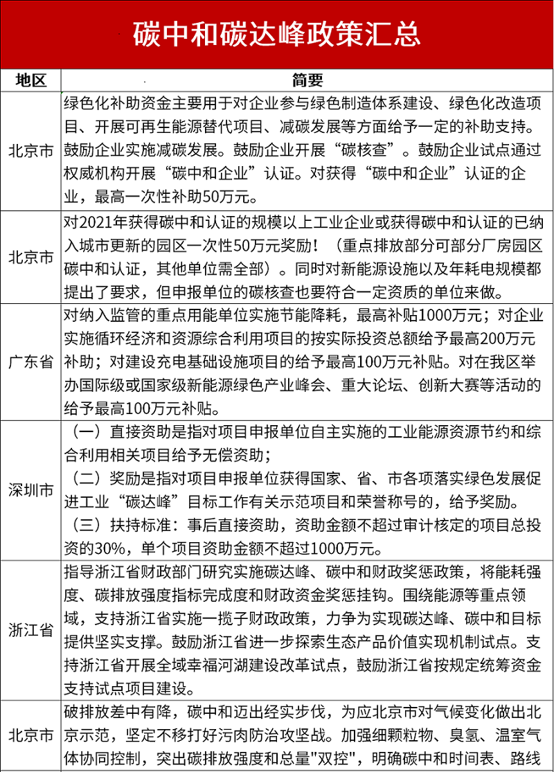 碳達峰、碳中和政策匯總