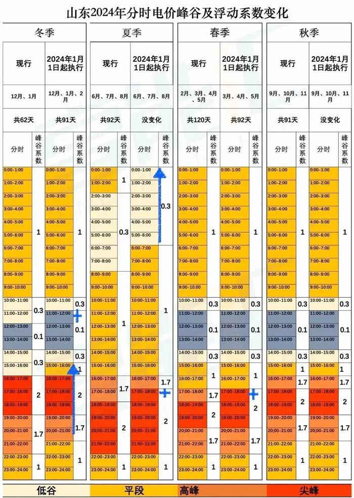 山東2024分時電價出爐！